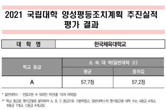 2021년 양성평등조치계획 평가 결과